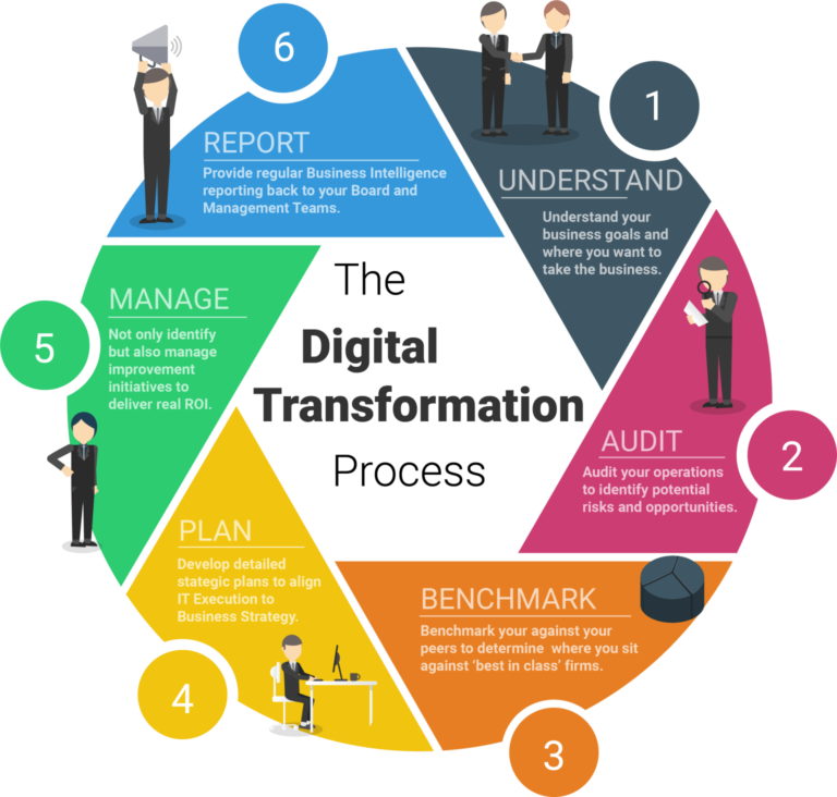 7 Best Practices for Successful Digital Transformation