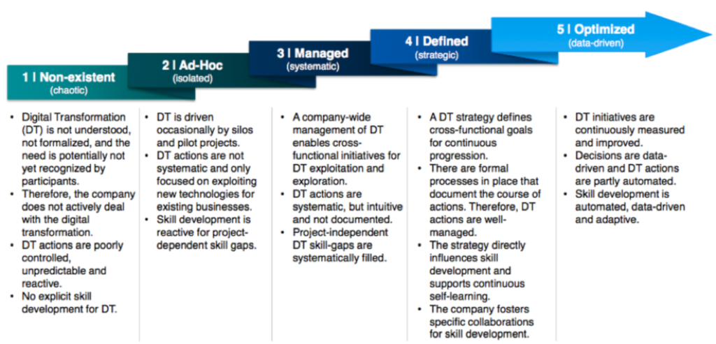 7 Best Practices for Successful Digital Transformation