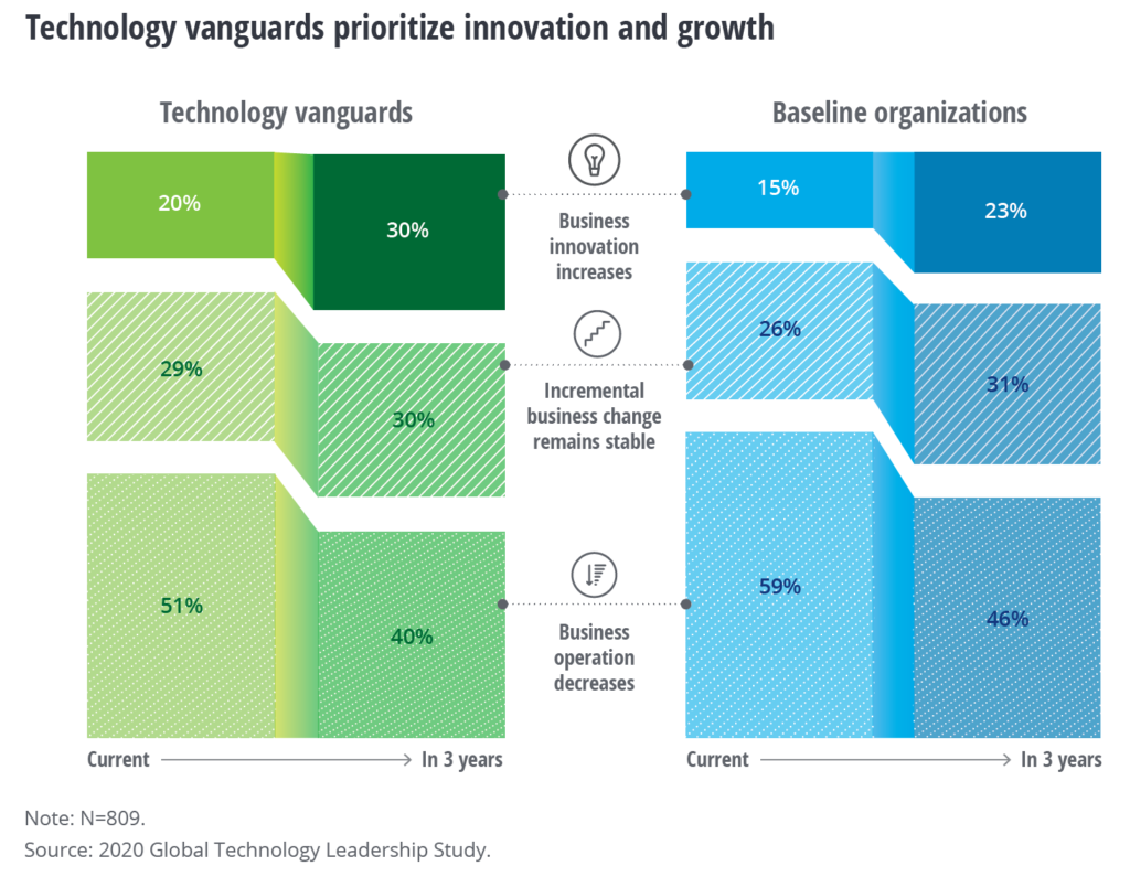 7 Best Practices for Successful Digital Transformation