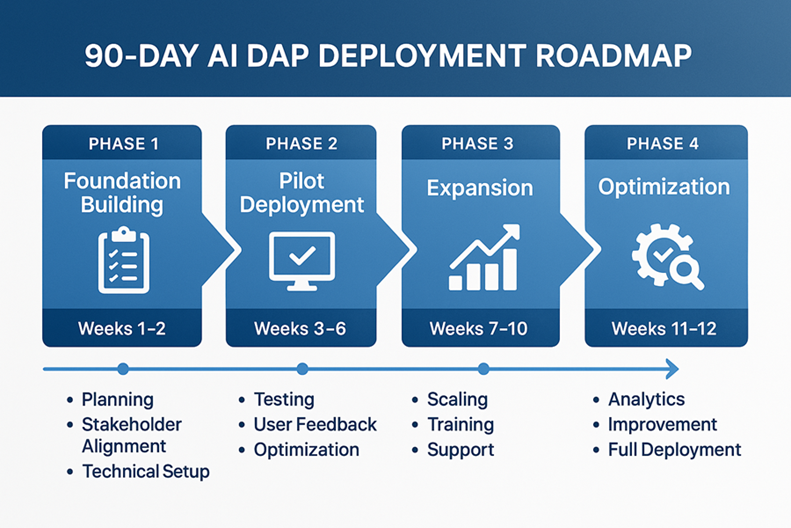 AI DAP road map