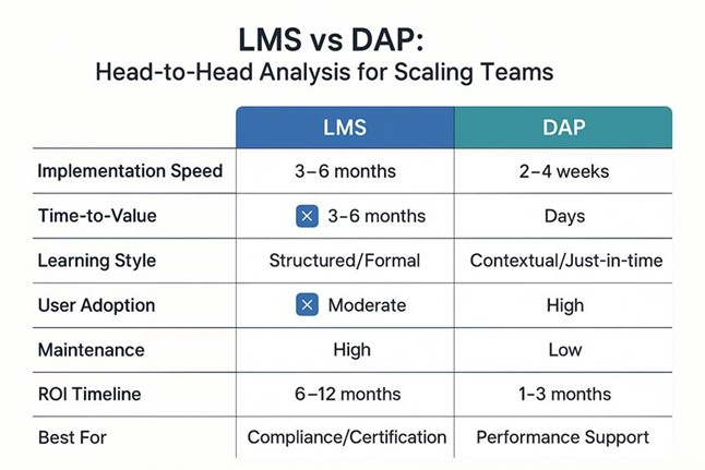 lms vs dap